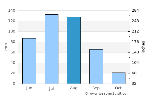 Heihe average rain in August