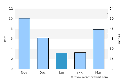 Heihe average rain in January