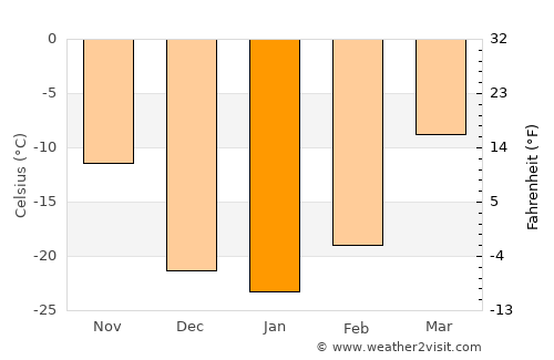 Heihe average temperature in January