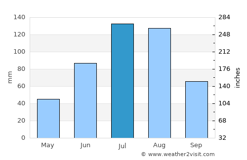 Heihe average rain in July