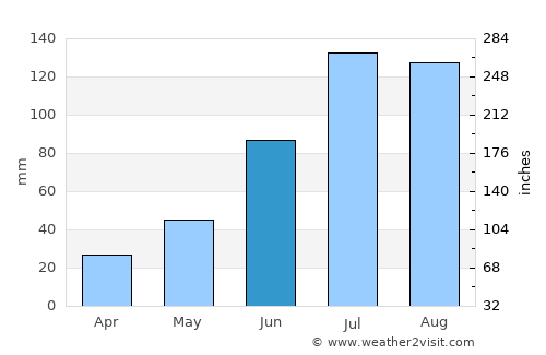 Heihe average rain in June