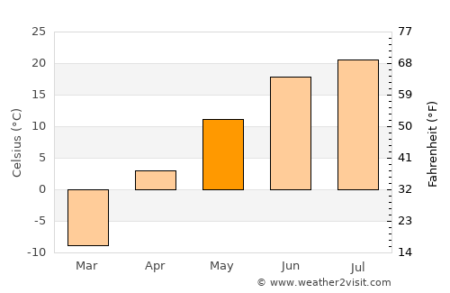 Heihe average temperature in May