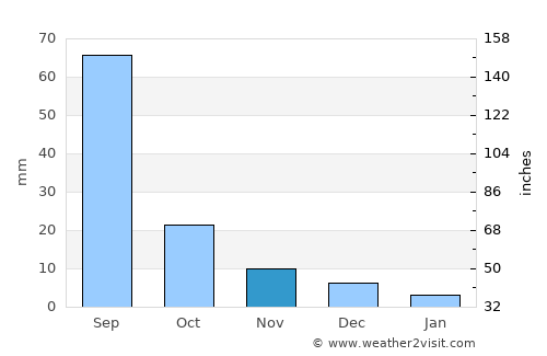 Heihe average rain in November