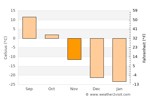 Heihe average temperature in November