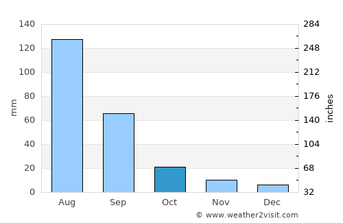 Heihe average rain in October