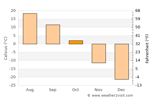 Heihe average temperature in October