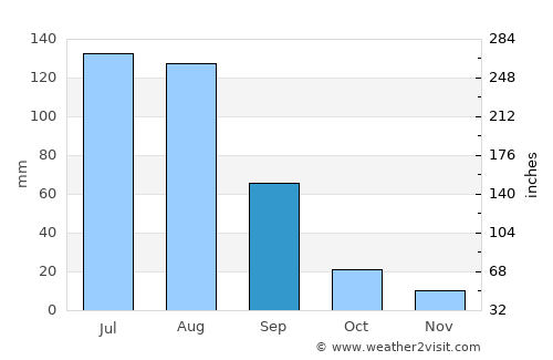 Heihe average rain in September