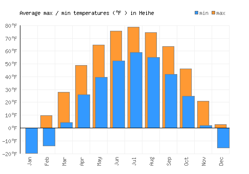 Heihe average minimum / maximum temperatures (Fahrenheit)