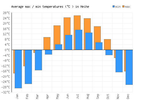 Heihe average minimum / maximum temperatures (Celsius)