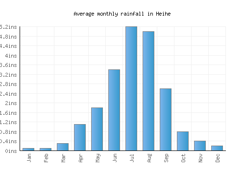 Heihe monthly rainfall chart (inches)