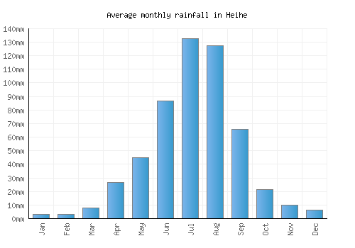 Heihe monthly rainfall chart (mm)