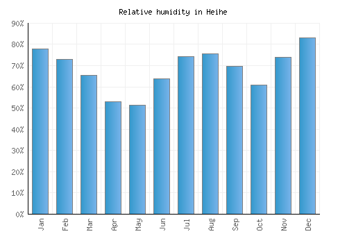 Heihe relative humidity averages