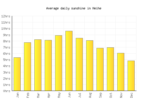 Heihe average daily sunshine chart