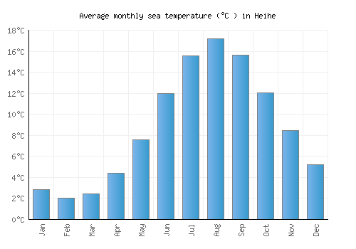 Heihe average sea temperature chart (Celsius)