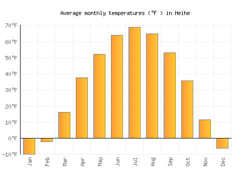 Heihe average temperature chart (Fahrenheit)