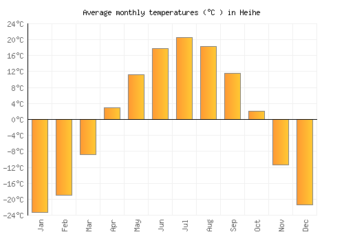 Heihe average temperature chart (Celsius)