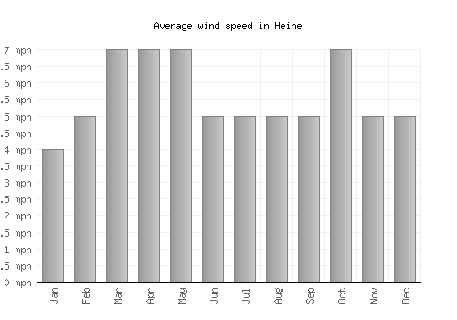Heihe average winspeed by month (mph)