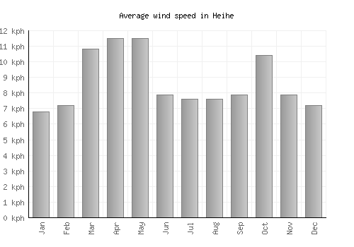 Heihe average winspeed by month (km/h)