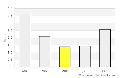 Heikendorf average rain in December