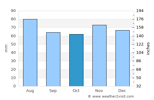 Heikendorf average rain in October