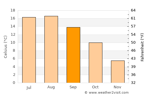 Heikendorf average temperature in September