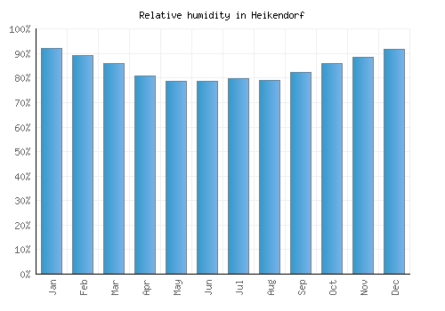 Heikendorf relative humidity averages