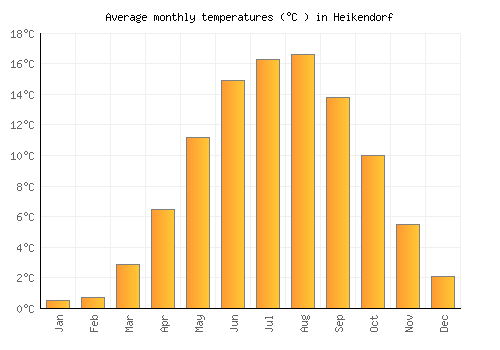 Heikendorf average temperature chart (Celsius)