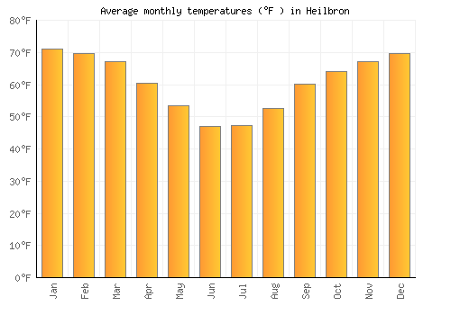 Heilbron average temperature chart (Fahrenheit)