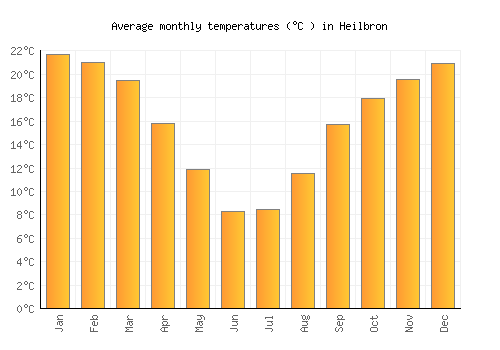 Heilbron average temperature chart (Celsius)