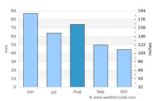 Heilbronn average rain in August
