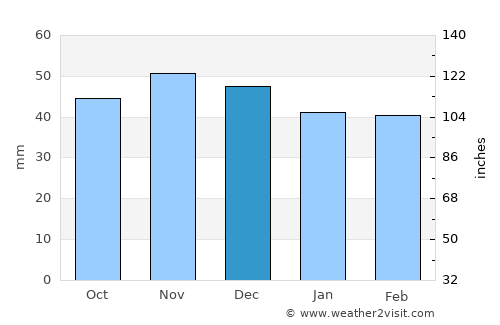 Heilbronn average rain in December