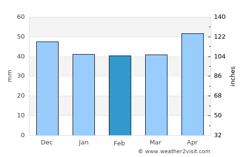 Heilbronn average rain in February
