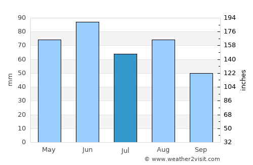 Heilbronn average rain in July