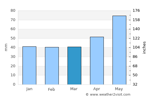 Heilbronn average rain in March