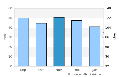 Heilbronn average rain in November