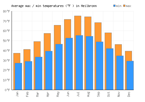 Heilbronn average minimum / maximum temperatures (Fahrenheit)
