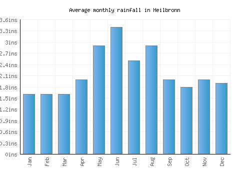 Heilbronn monthly rainfall chart (inches)