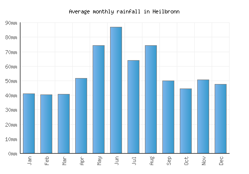 Heilbronn monthly rainfall chart (mm)