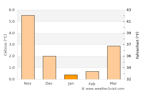 Heiligenhafen average temperature in January