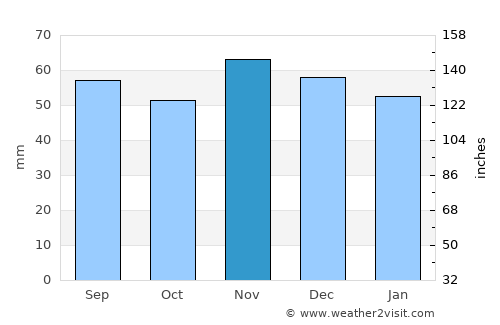 Heiligenhafen average rain in November