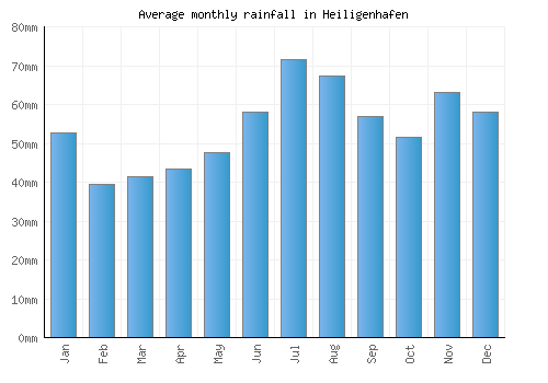 Heiligenhafen monthly rainfall chart (mm)