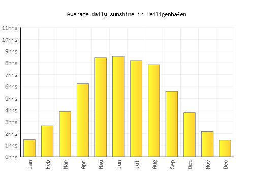 Heiligenhafen average daily sunshine chart