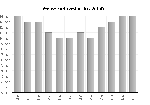 Heiligenhafen average winspeed by month (mph)