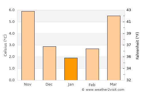Heiligenhaus average temperature in January