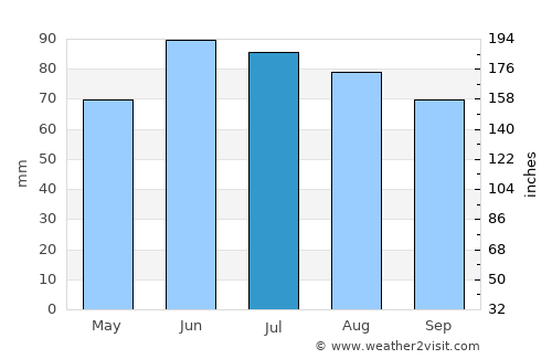 Heiligenhaus average rain in July