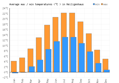 Heiligenhaus average minimum / maximum temperatures (Celsius)