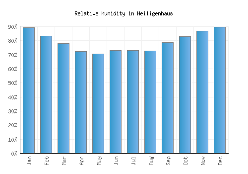 Heiligenhaus relative humidity averages