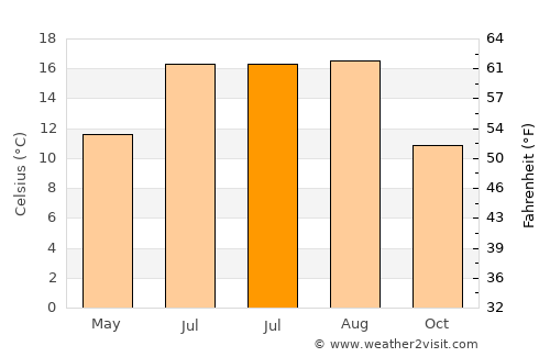 Heiloo average temperature in July