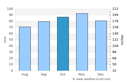 Heiloo average rain in October