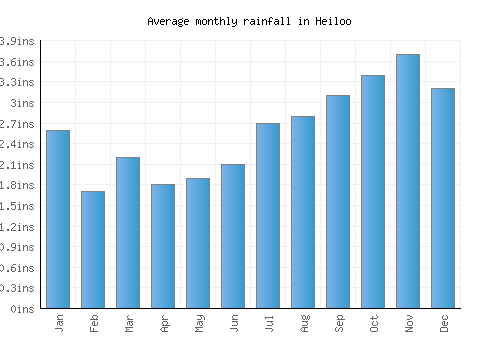 Heiloo monthly rainfall chart (inches)